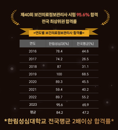 한림성심대학교
/제37회보건의료정보관리사시험89.3% 합격
/전국최상위권합격률
/연도별 보건의료정보관리사합격률 
/연도 한림성심대(%) 전국평균(%)
/2014 90.5 40.2
/2016 78.4 44.6
/2017 74.2 26.5
/2018 87 31.1
/2019 100 68.5
/2020 89.3 45.5
/평균 86.2 42.5
/*한림성심대학교 전국평균 2배 이상 합격률*