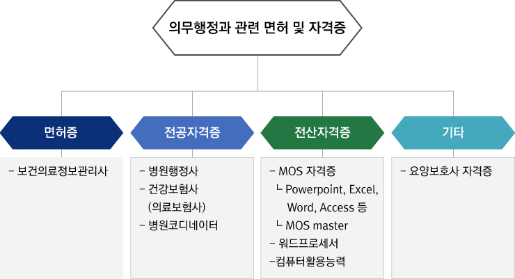 의무행정과 관련 자격증