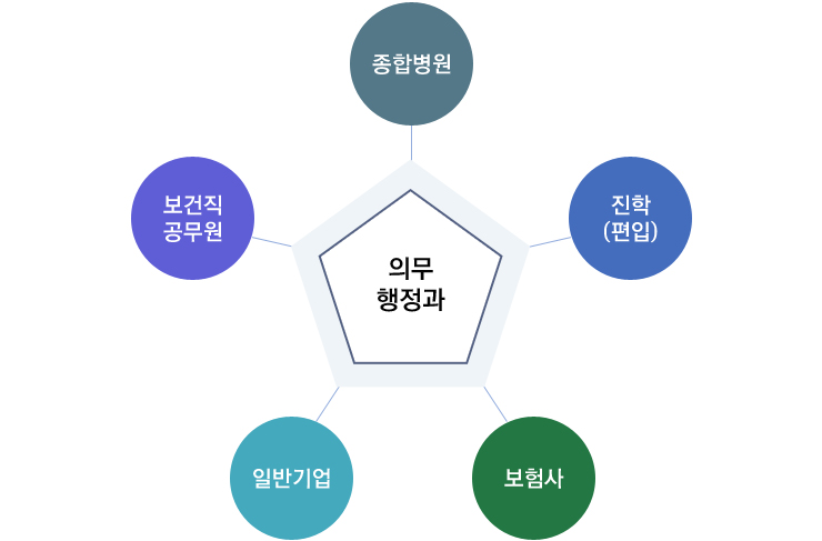 졸업생취업유형