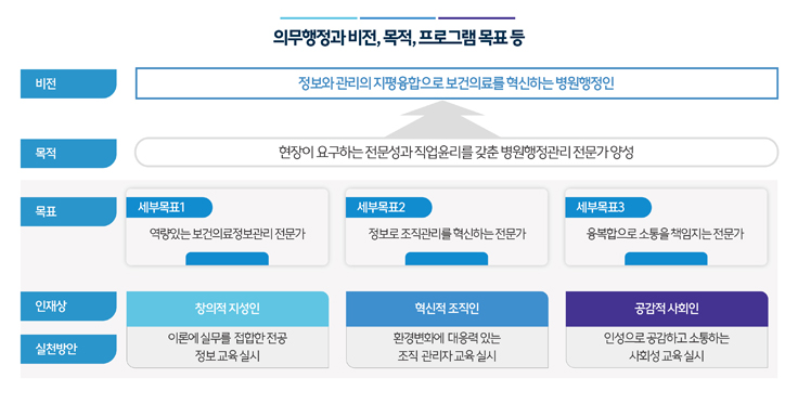 의무행정과 비전, 목적, 프로그램 목표 등