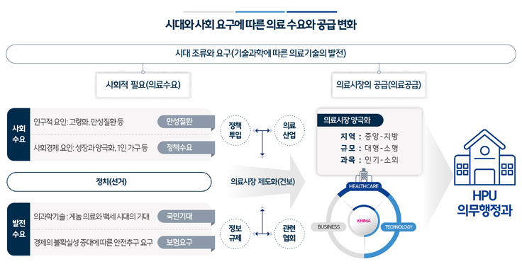 시대와 사회 요구에 따른 의료 수요와 공급 변화